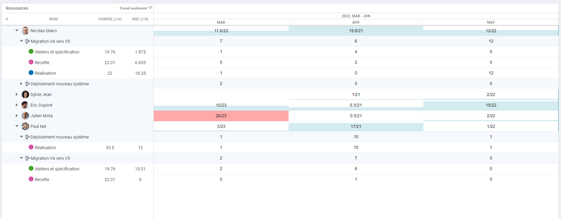 FoxPlan - Gestion de ressources