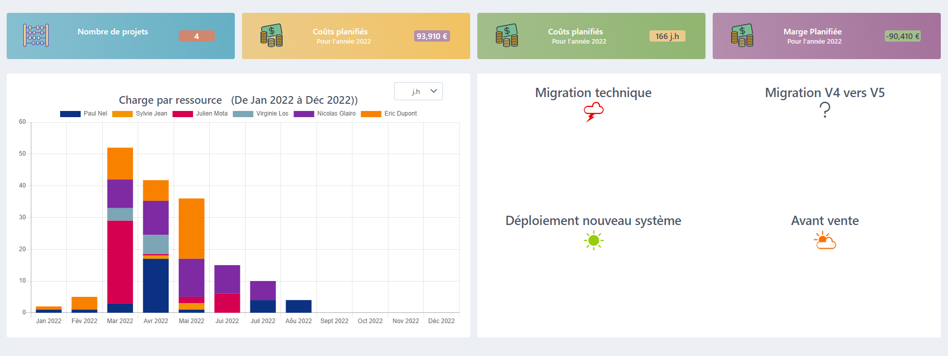 FoxPlan - Tableau de bord projet