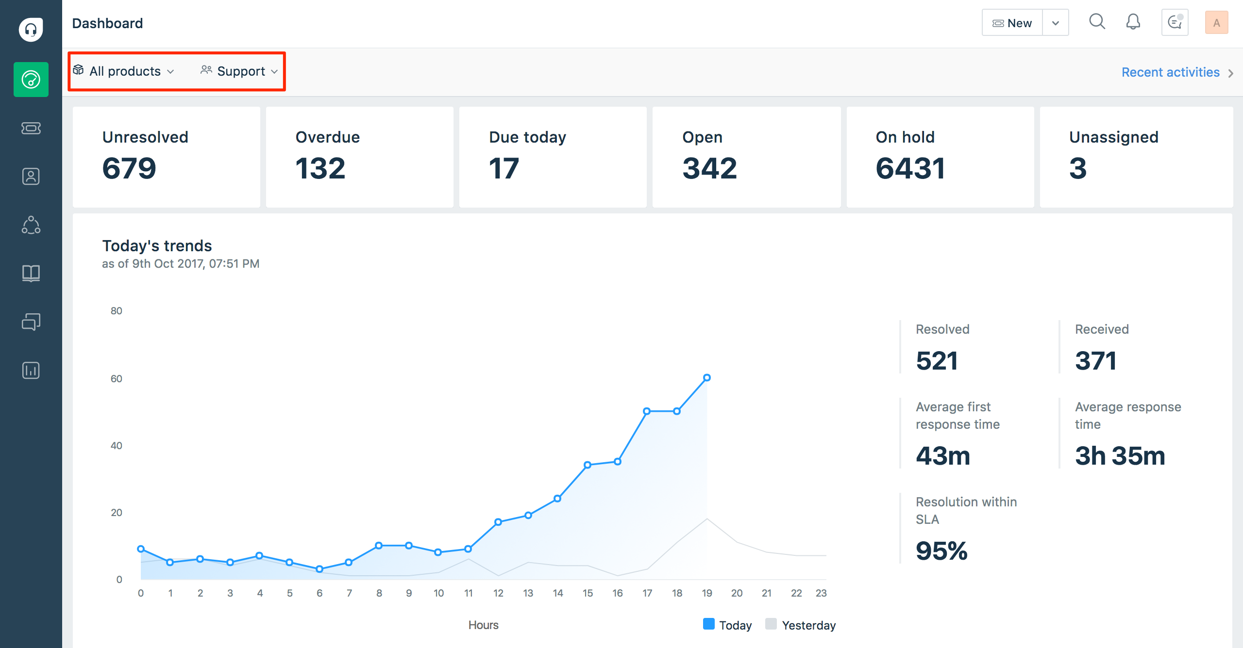Freshdesk - Live dashboard
