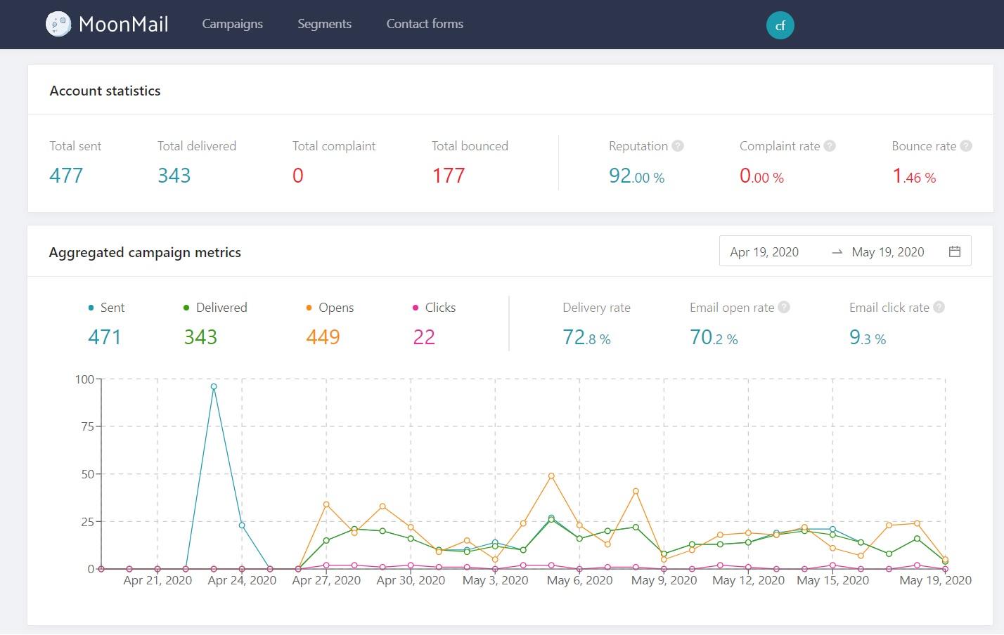 MoonMail - Campaign tracking dashboard - MoonMail