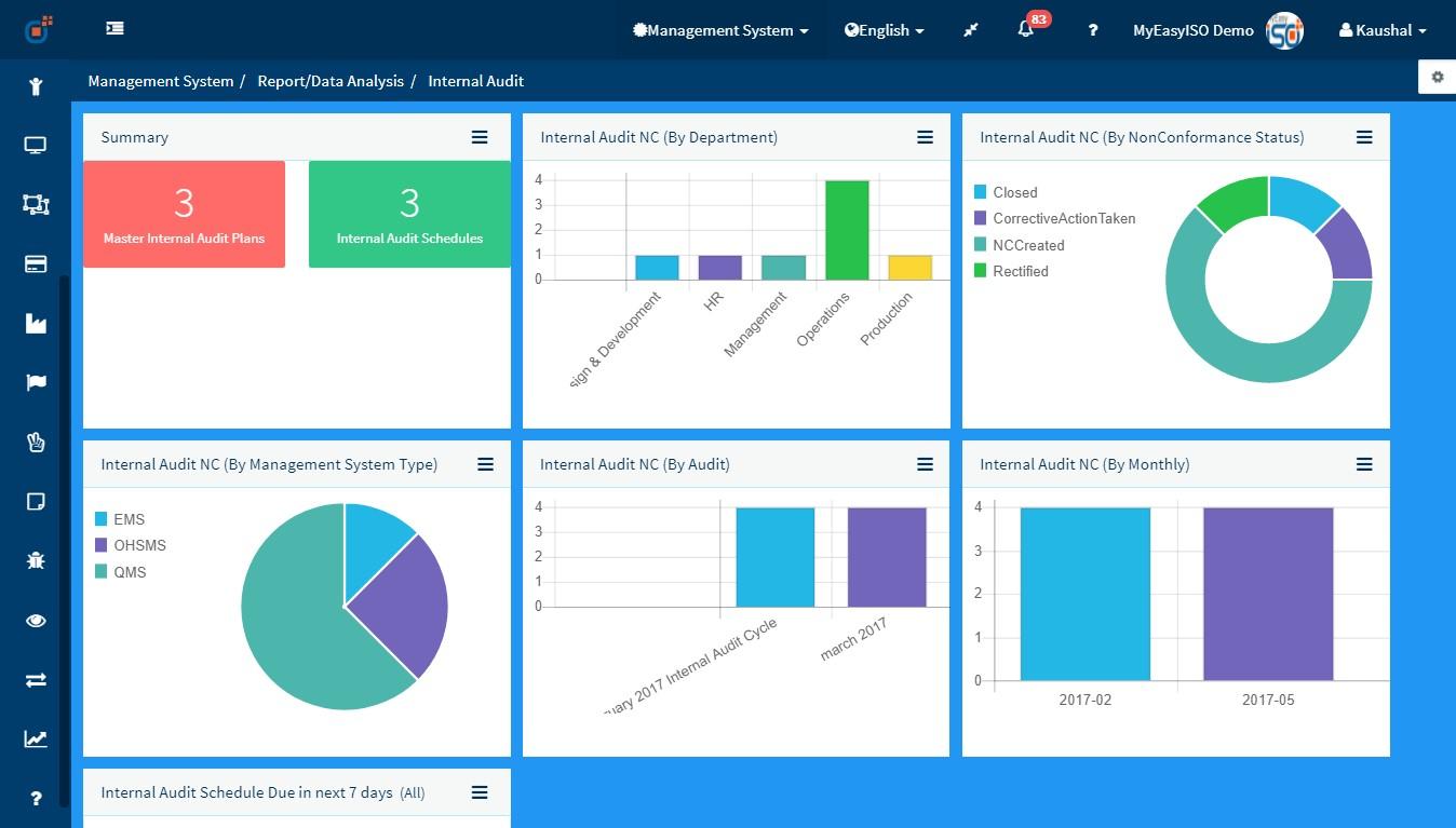 Effivity - Auditoría interna del tablero de instrumentos del módulo MyEasyISO