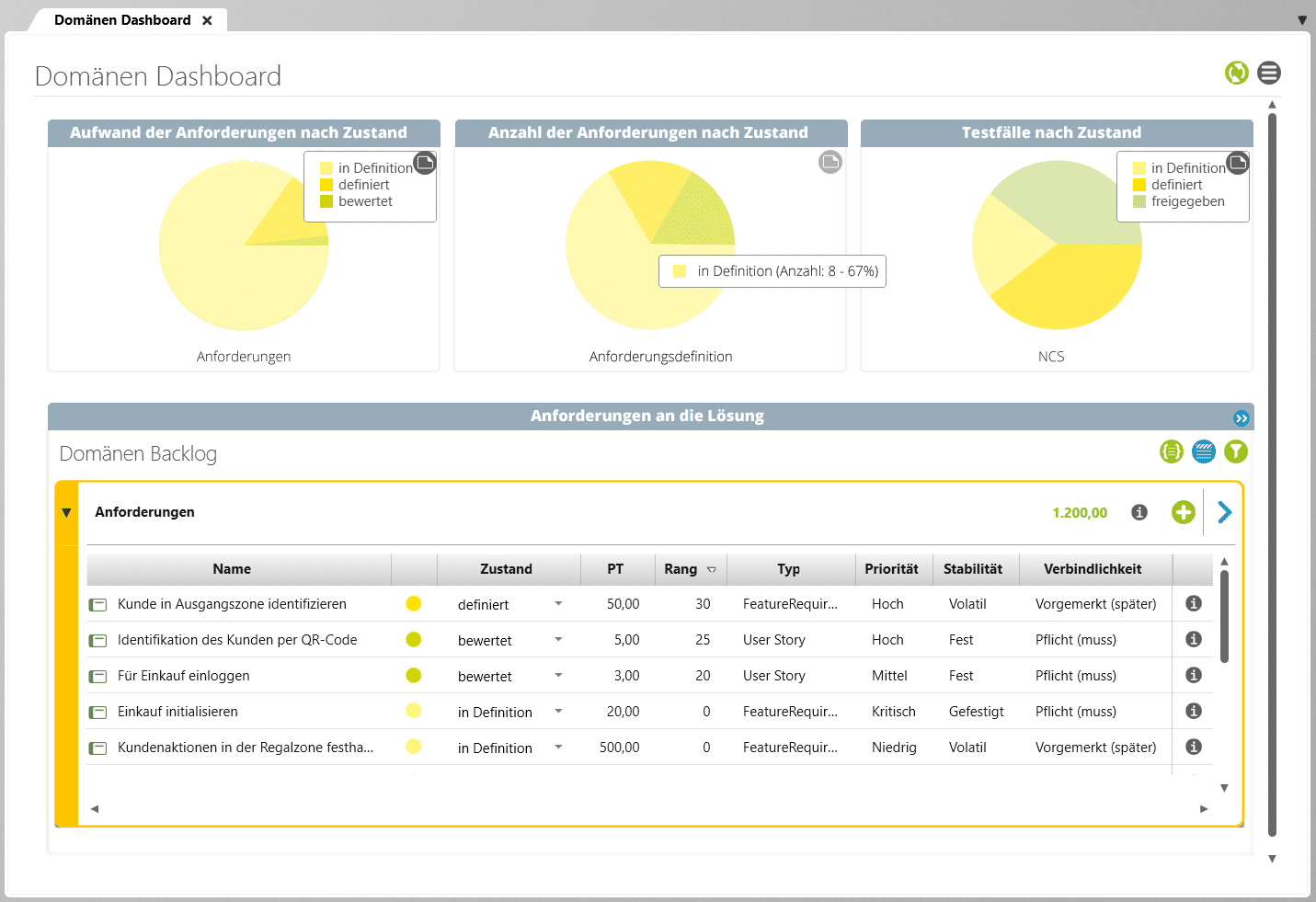 objectiF RPM - Dashboards geben Überblick über den Projektfortschritt