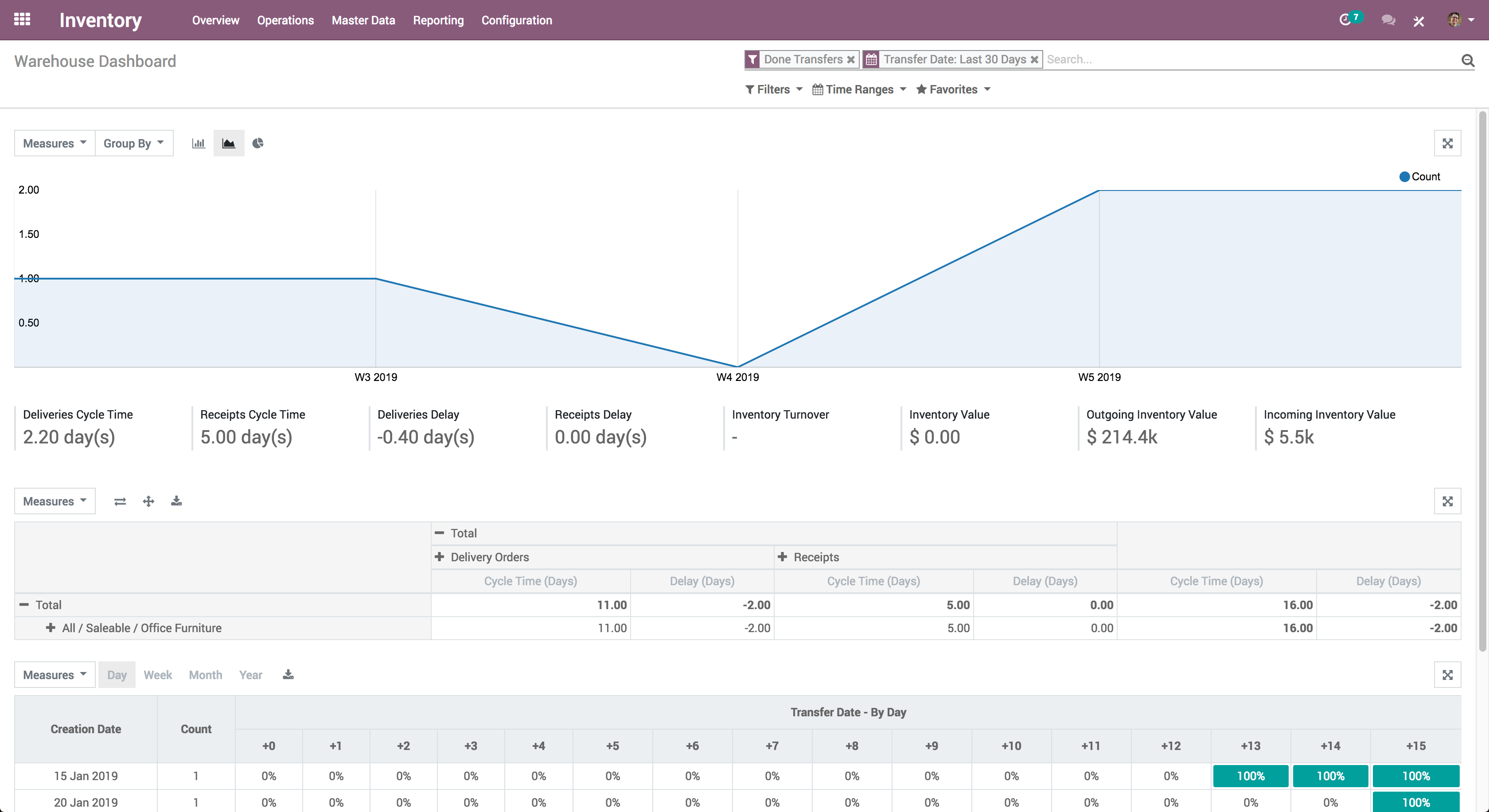 Odoo Inventory - Odoo Inventory - Warehouse Dashboard