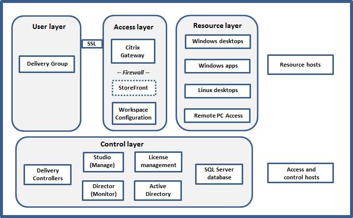 Avis Virtual Apps and Desktops : Applications et postes virtuels en toute sécurité - Appvizer