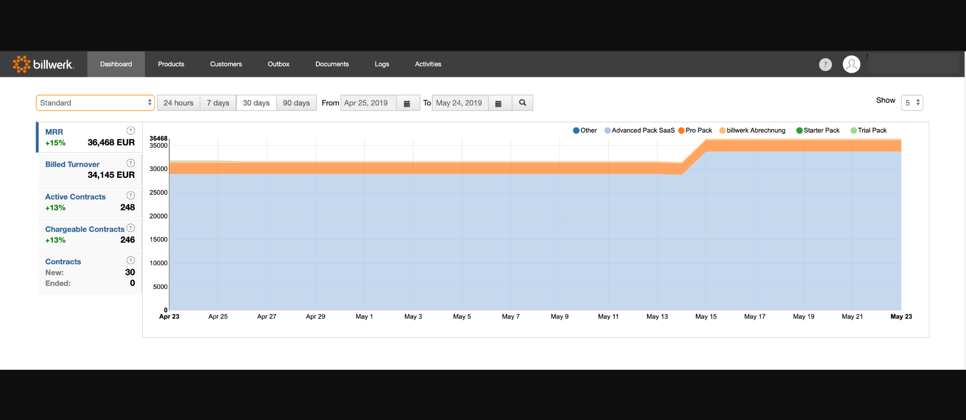 Billwerk+ - billwerk | Dashboard KPIs