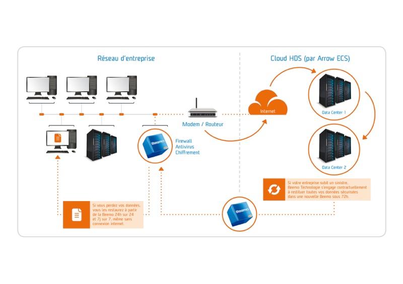 Beemo Data Safe Restore - Sauvegarde d'un site dans le Cloud avec Beemo2Cloud