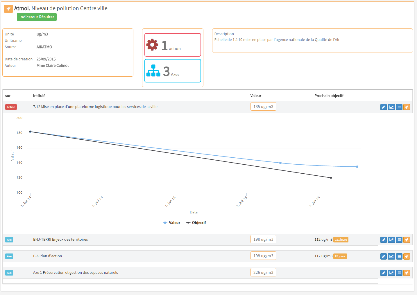 PYTHEOS.cloud - Graphe d'un indicateur avec objectif