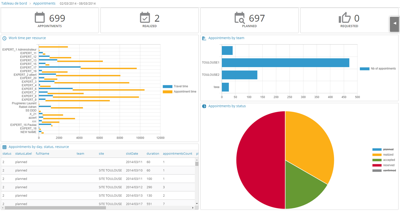 Nomadia Field Service - Suivi des performances et KPI