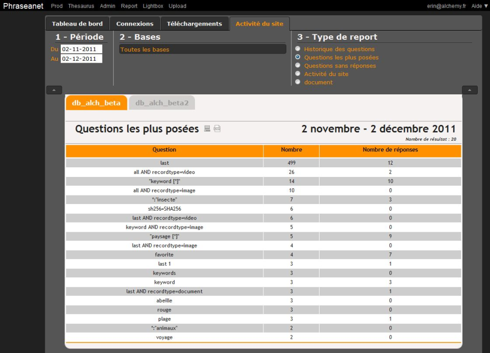 Phraseanet - Application statistics