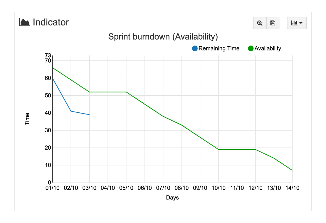 iceScrum - Burndown-, Abbrand Chart und agil