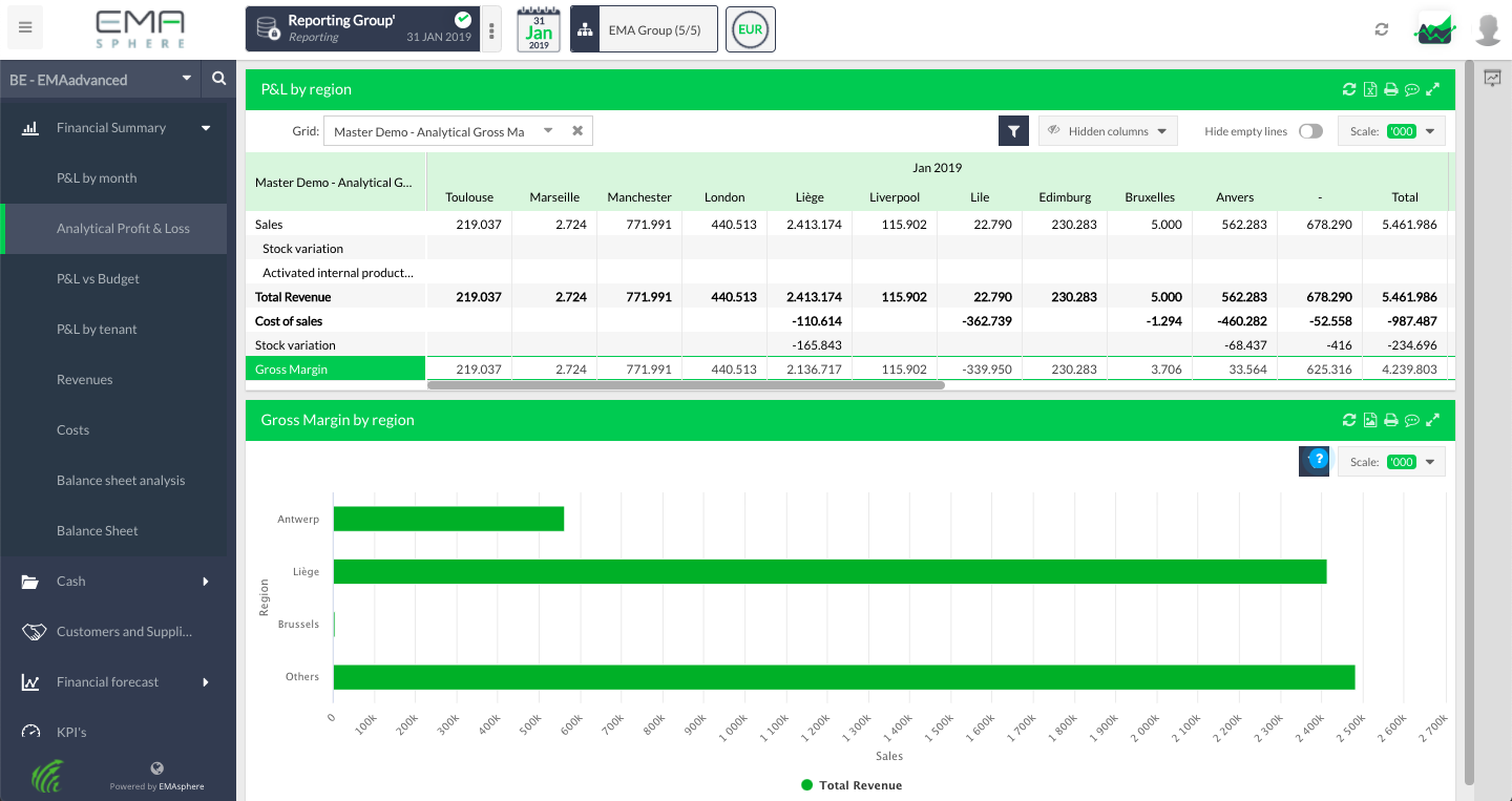 EMAsphere - Une vue précise de vos résultats grâces aux vues analytiques de votre reporting