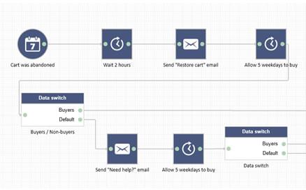 ExpertSender - Création de scénario et automatisation via des workflows