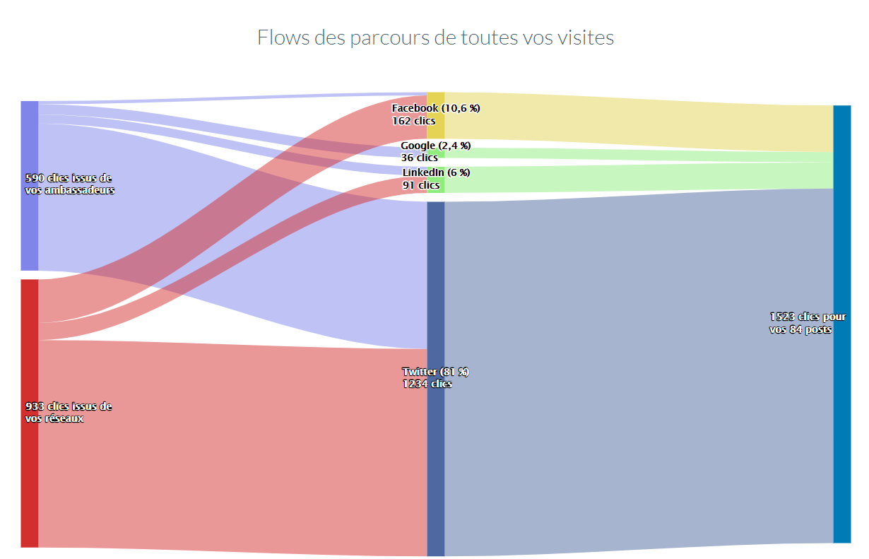 SonetSuite - Flow de parcours des audiences cross-plateforme