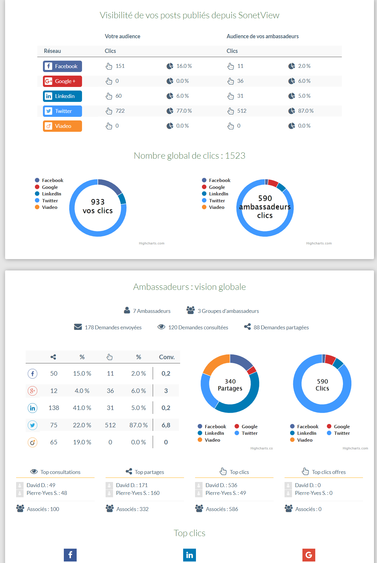 SonetSuite - Rapport analytique des posts