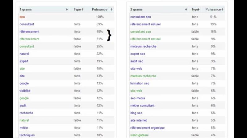 Visiblis - Visiblis et SEO : recherche de coocurence