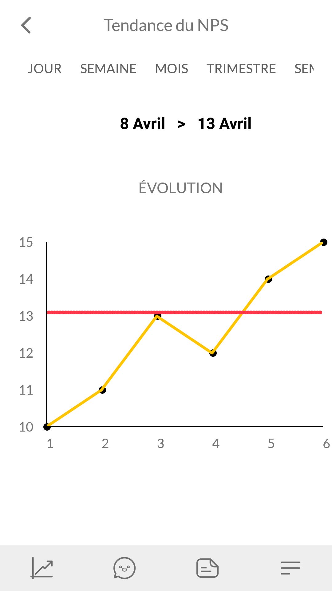 Cockpit de l'Expérience Client - L'évolution des performances dans le temps