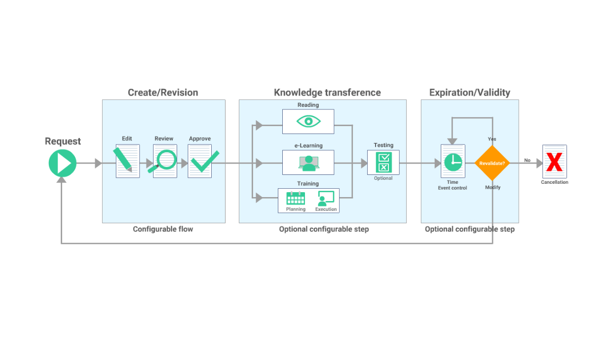 SoftExpert ECM - Gestion du cycle de vie des documents