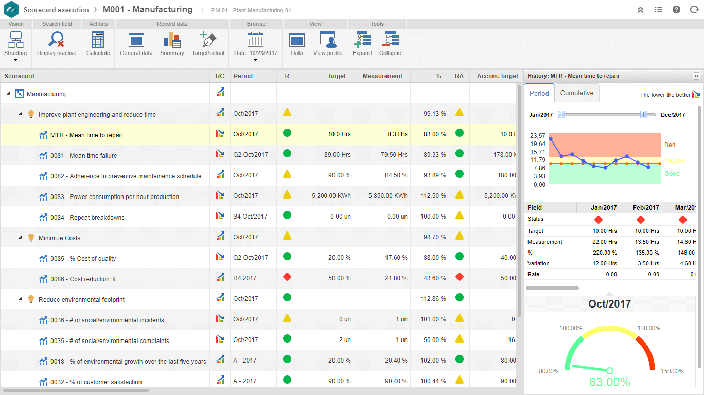 SoftExpert EQM - Indicateurs de performance