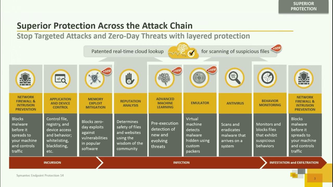 Avis Symantec Endpoint Protection : La plate-forme de sécurité de sécurité avancée - Appvizer