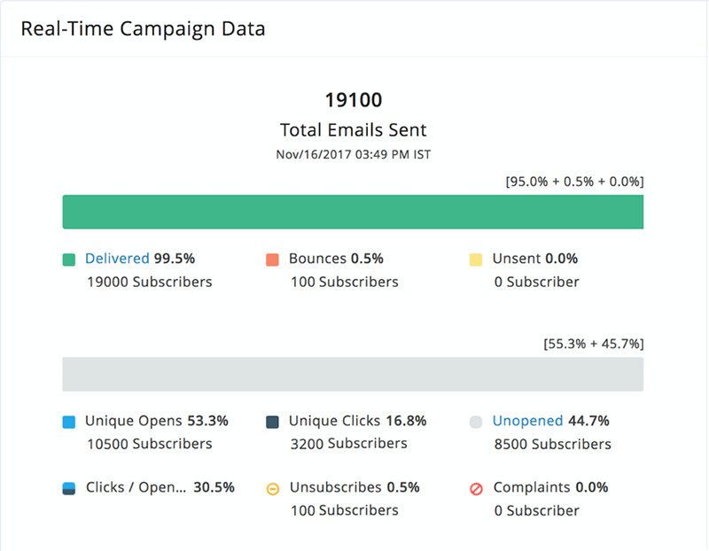 Zoho Campaigns - Real-time Analysis