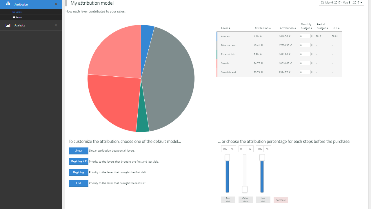 Azameo - Dashboard Azameo Lifts Attribution