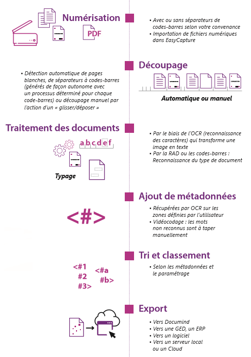 EasyCapture - Le processus