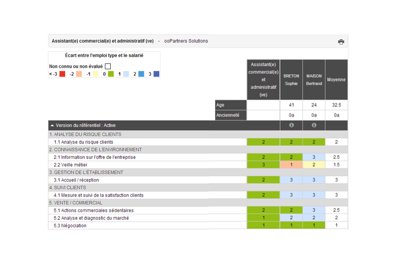 intra'know - Module RH: gestion simplifié des ressources humaines grâce notamment à la vue GPEC