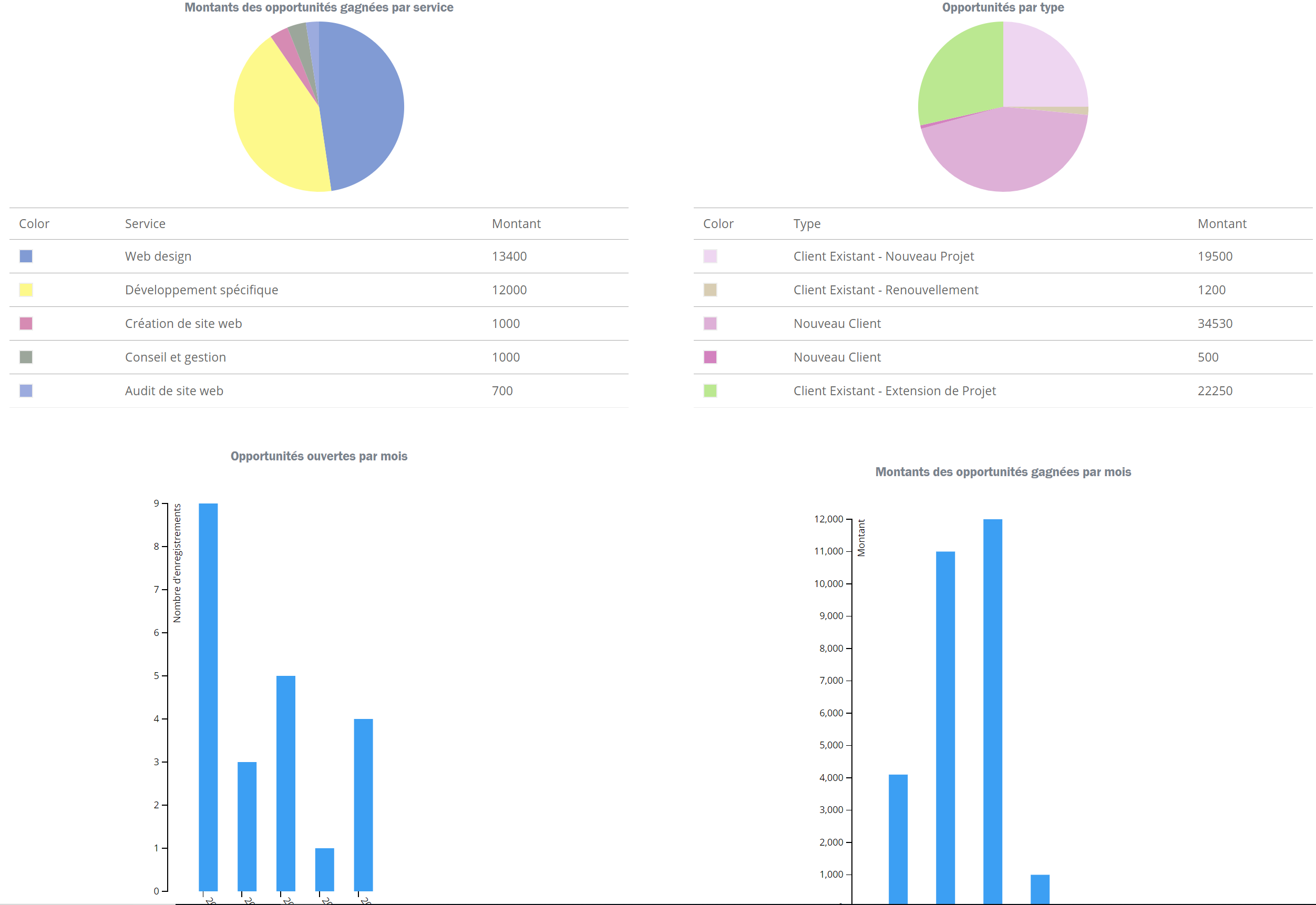 Beautiful reports and dashboards