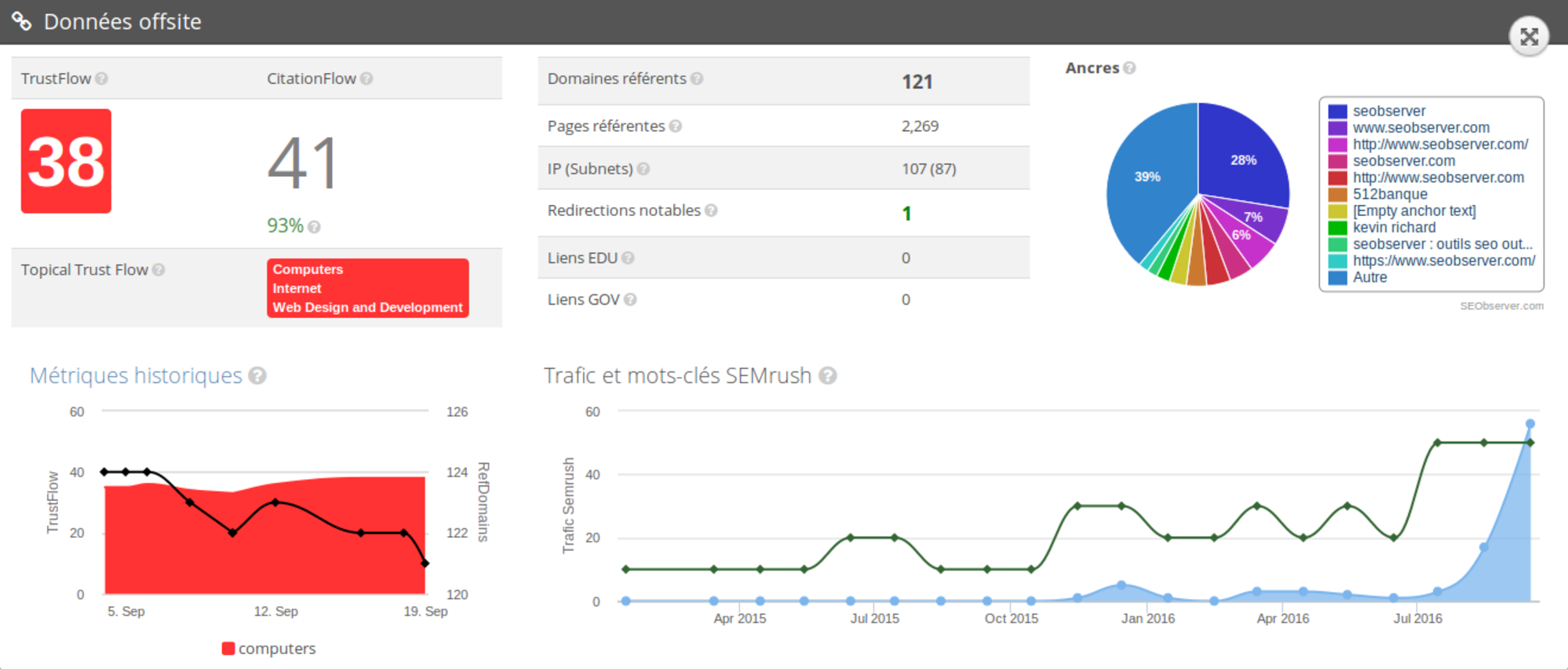 SEObserver - SEObserver : Stratégie de backlinks vs rankings