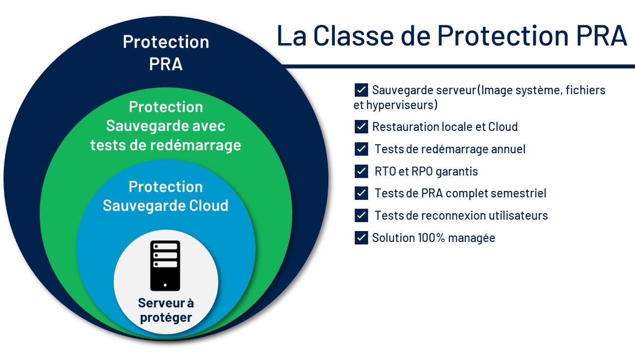 UCover by Nuabee - La classe de protection PRA de UCover