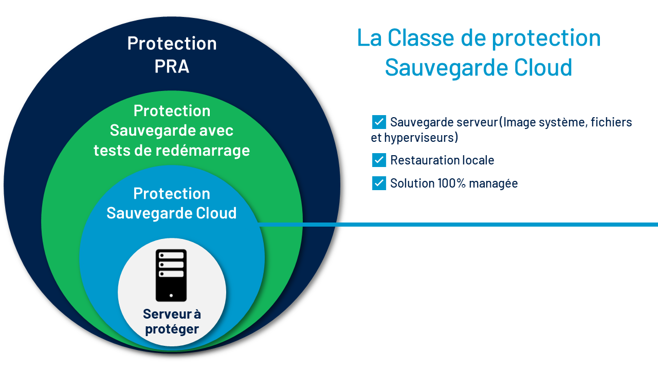 UCover by Nuabee - La classe de protection Sauvegarde Cloud de UCover