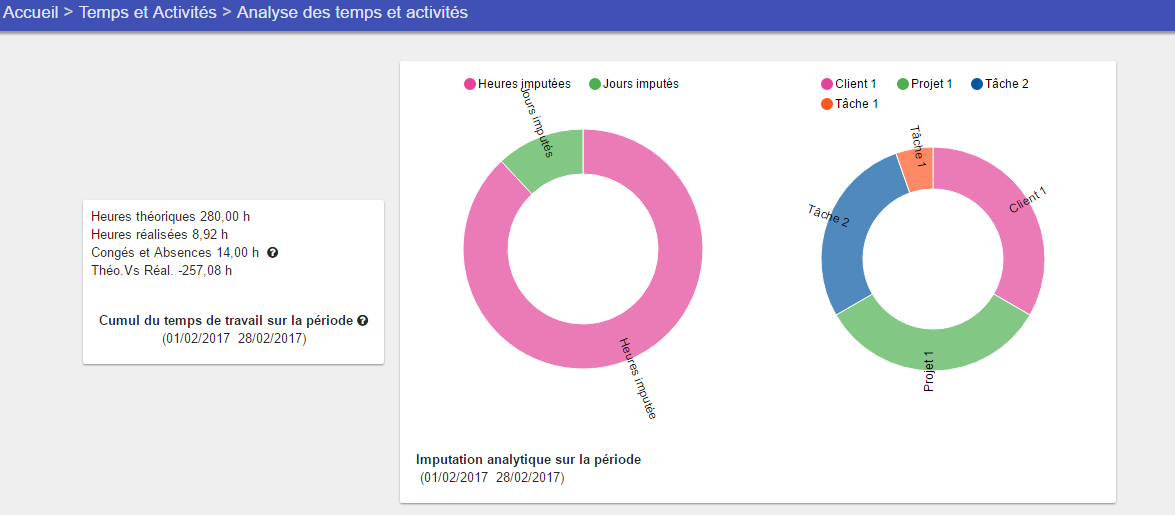 Azuneed RH - Gestion des temps - Tableau de bord d'analyse