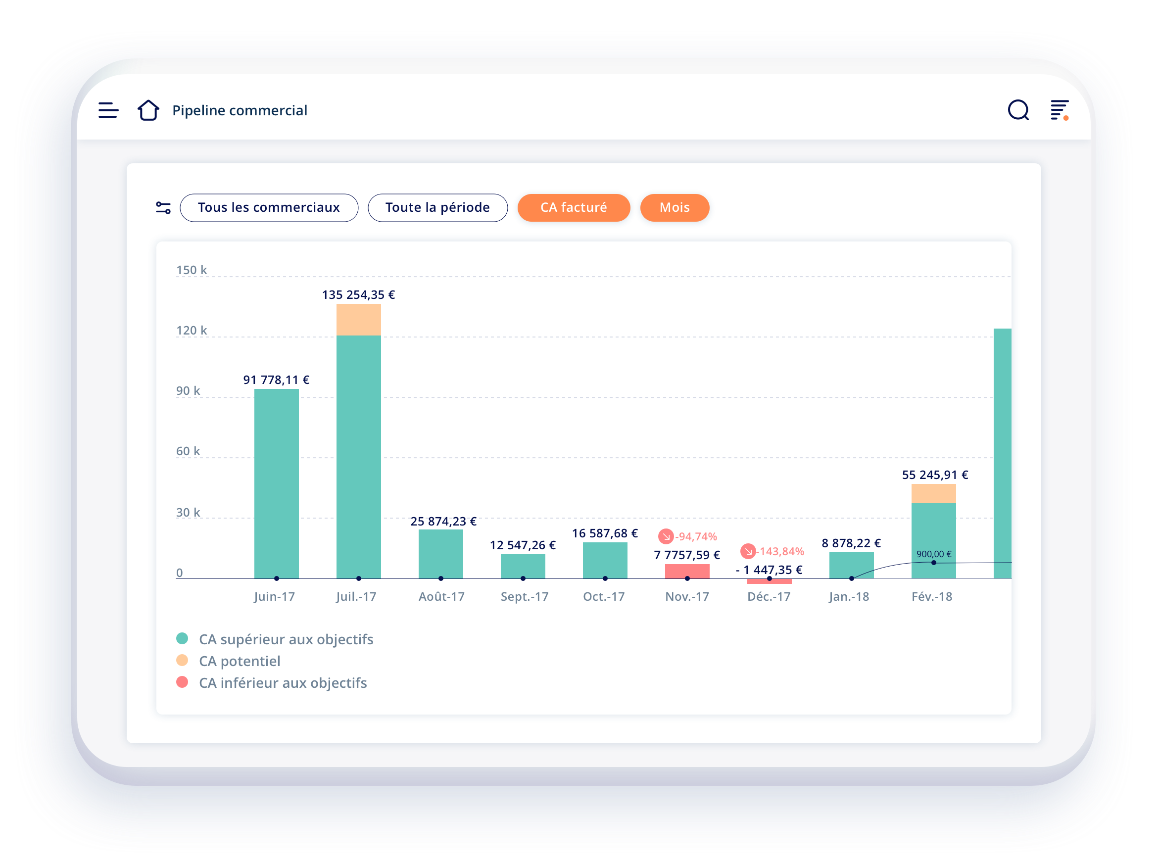 Yuto - Pipe commercial graphique avec statistiques liées au chiffre d'affaires générés, aux commandes et ratio temps de visite/chiffre d’affaires