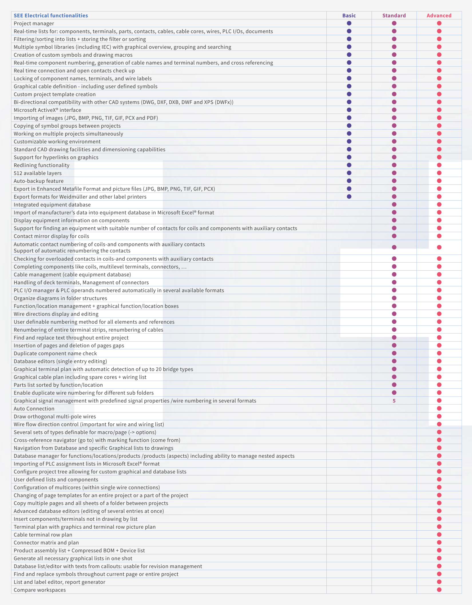 SEE Electrical - Chart SEE Electrical features