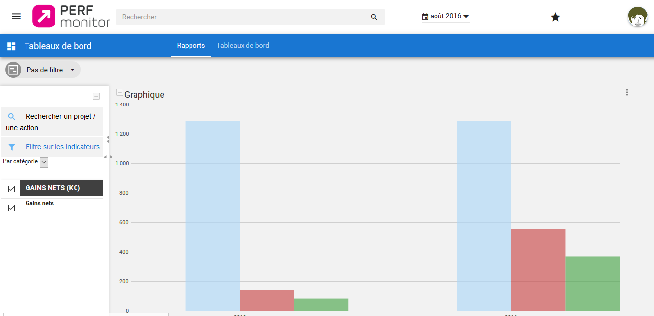 Perf Monitor - The dashboard lets you track your indicators (for example budget).