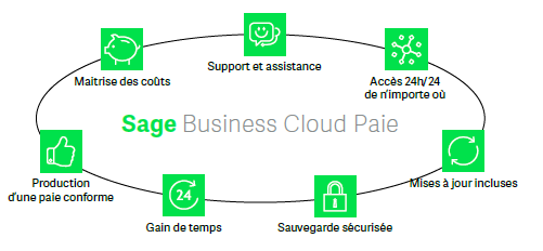 Sage Business Cloud Paie - Les avantages de Sage Business Cloud Paie