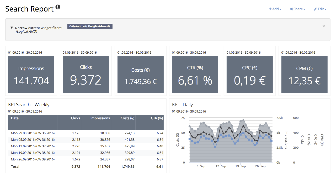 Review Adverity Insights: Visualise your data with interactive customisable dashboards - Appvizer