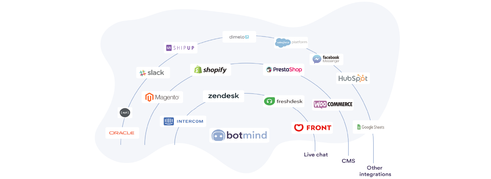 Review Botmind: Hybrid customer support chatbot. - Appvizer