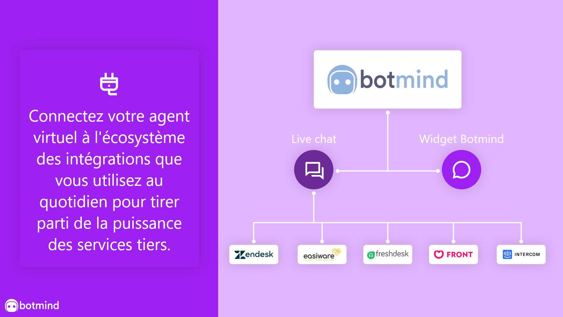 Botmind - Un écosystème d'intégration performant en mode "plug & play".