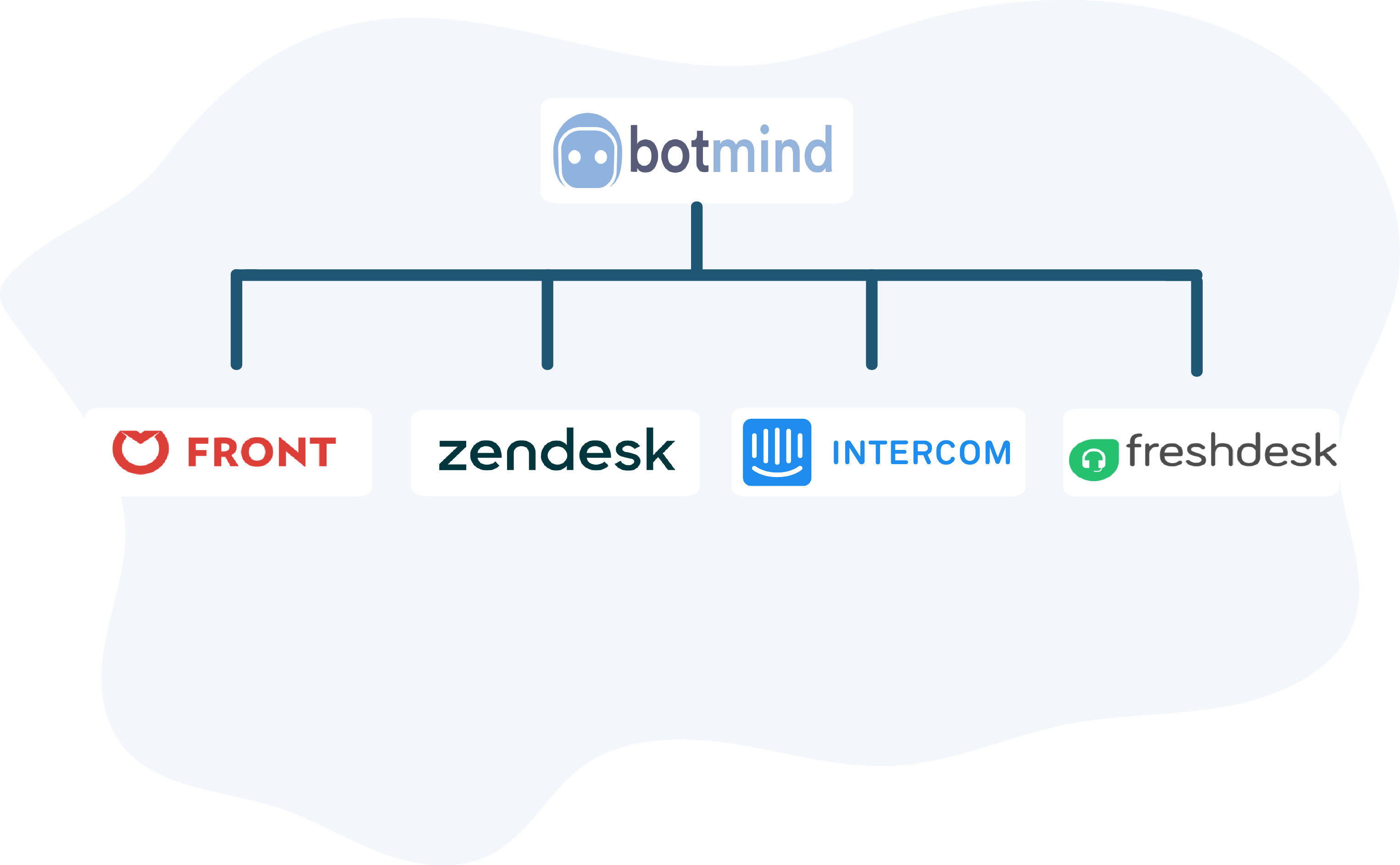 Botmind - Botmind can be easily plugged into Zendesk, Front, Intercom and Freshchat