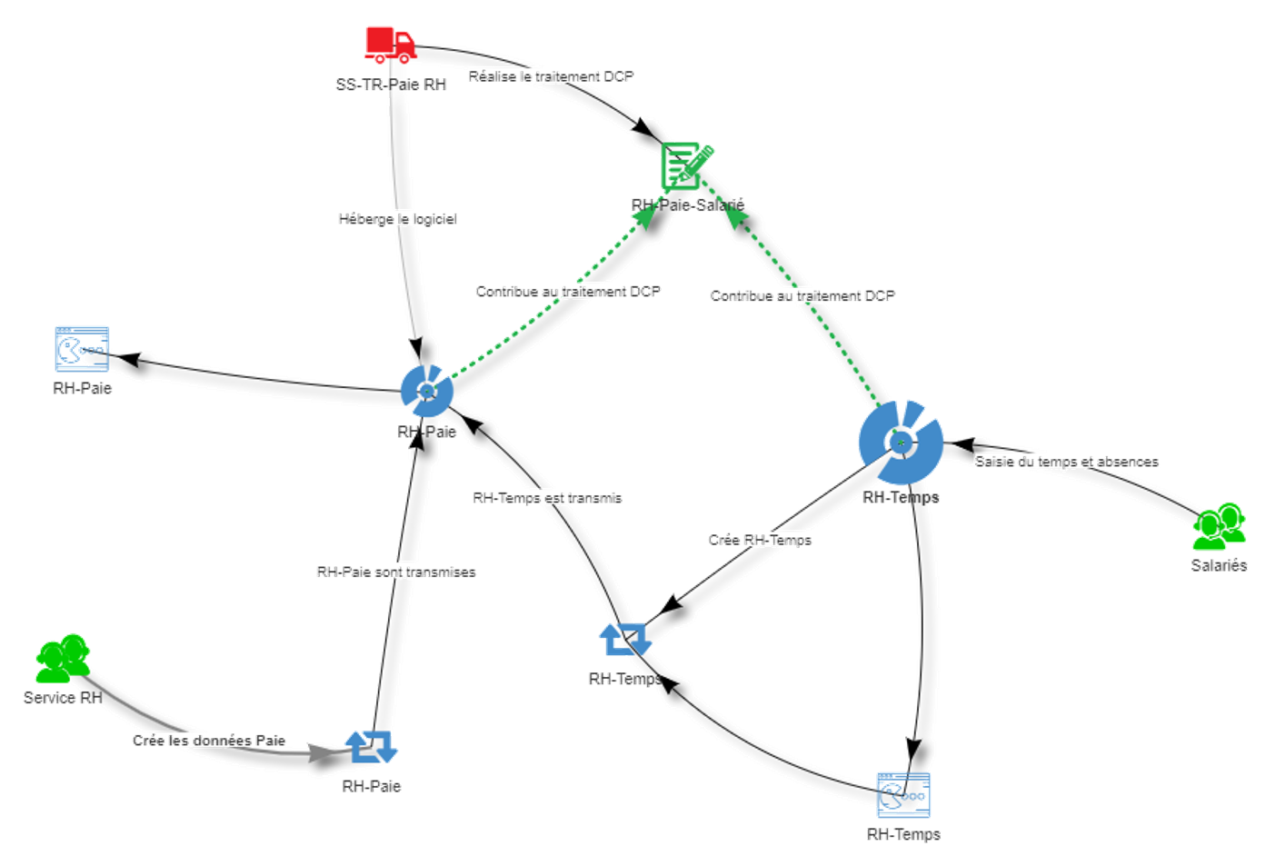 EKIALIS Explore - Restitution représentant le traitement "RH Paie" en lien avec les actifs, les flux et les acteurs du système d'information