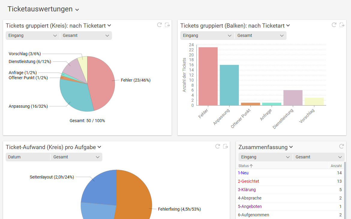 Projektron BCS - Ticketauswertungen