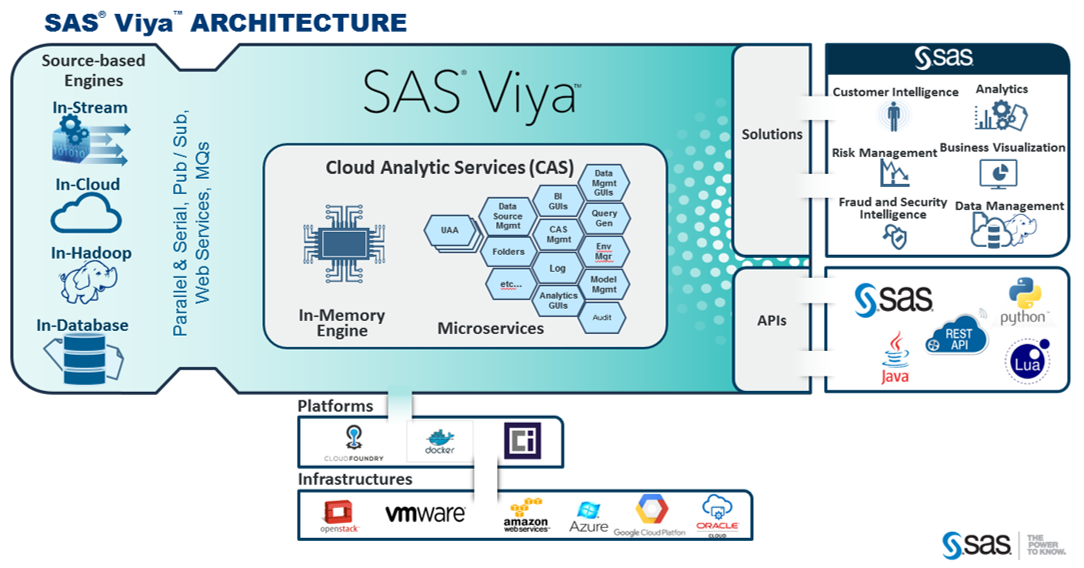 Avis SAS Viya : SAS® Viya® Solution Conçue pour innover avec l'analytique - Appvizer