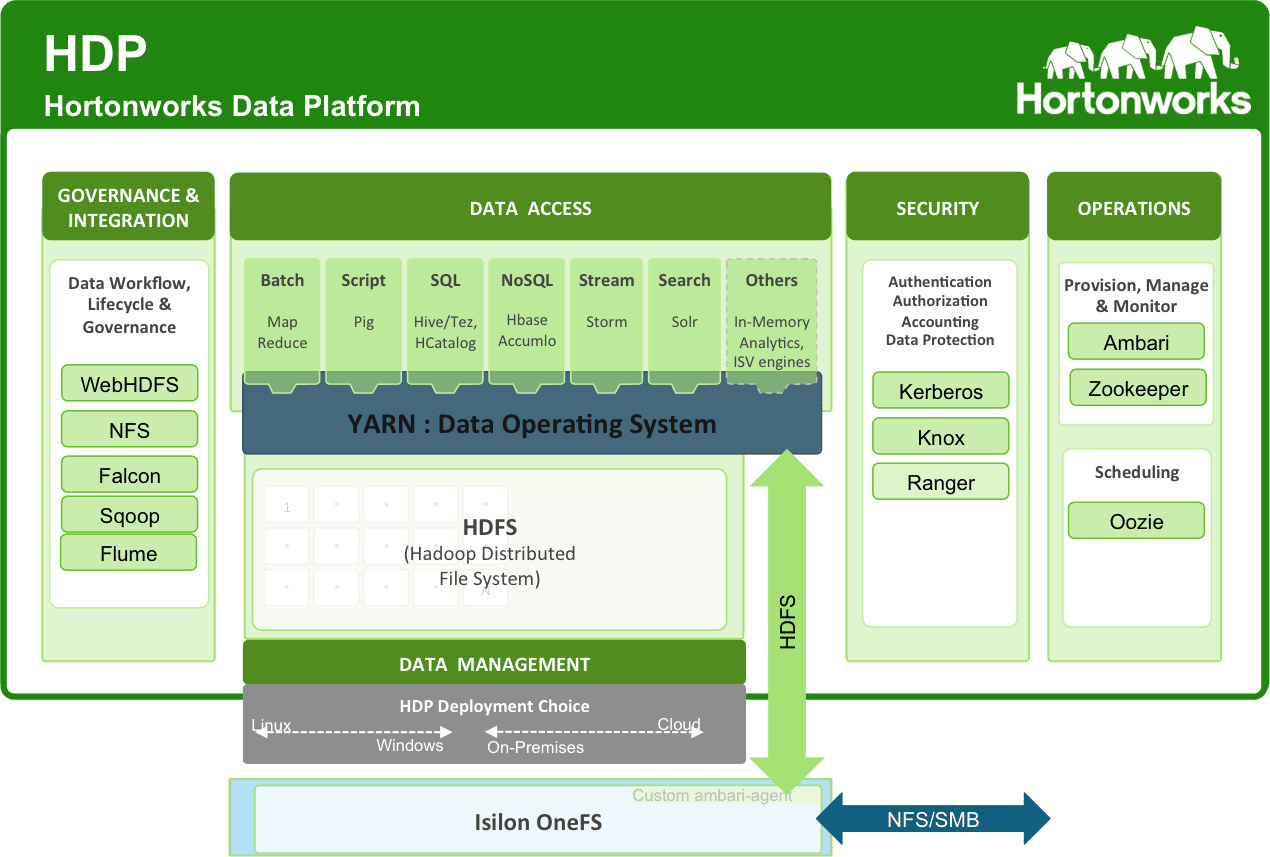 Avis Hortonworks Data Platform HDP : Des données hybrides plus rapides et plus intelligentes - Appvizer