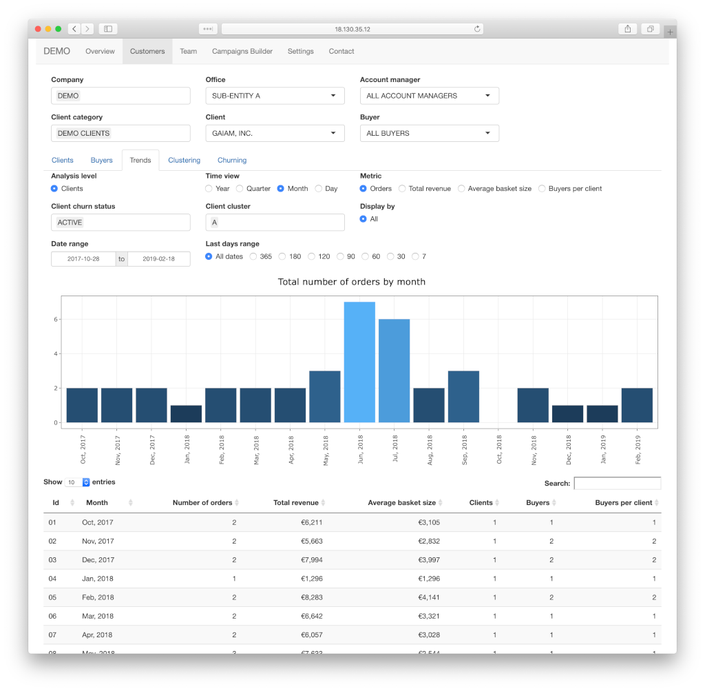 Fructifi - Fonctionnalités de business intelligence: suivi de l'activité par client, par acheteur, par entité ou par vendeur