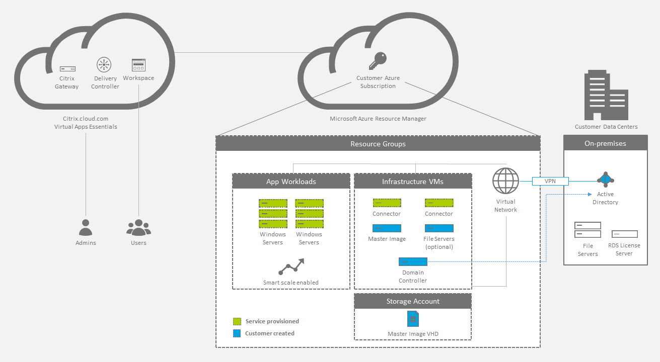 Avis Citrix virtual Apps : Mise à disposition d'applications virtuelles à la demande - Appvizer