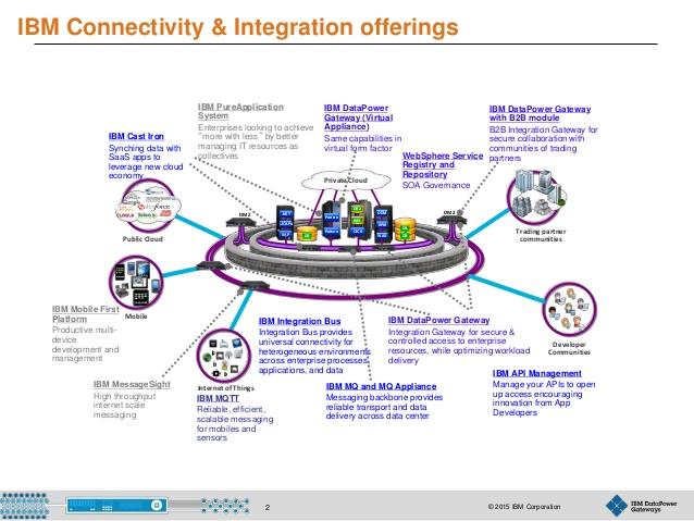 Avis IBM Systems Middleware : Logiciel pour réussir sa transformation numérique - Appvizer