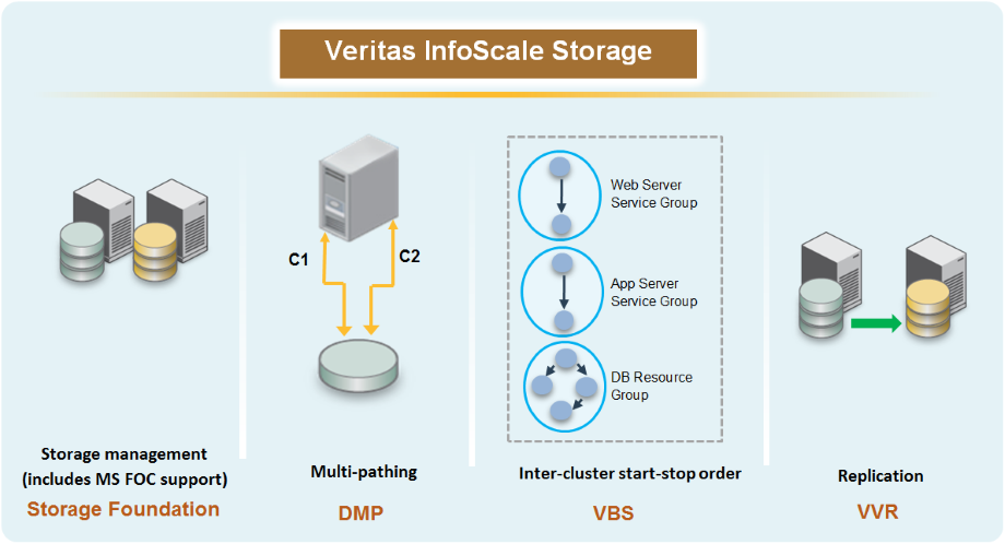 Avis InfoScale Enterprise : Stockage SDS pour les environnements d'entreprise exigeants - Appvizer