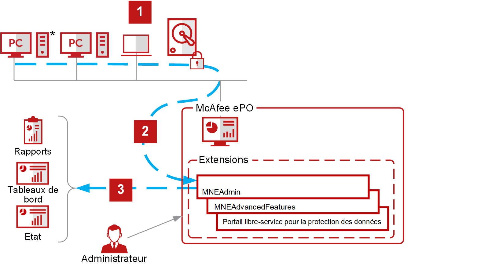 Avis Data protection and encryption : La protection universelle des données des entreprises - Appvizer