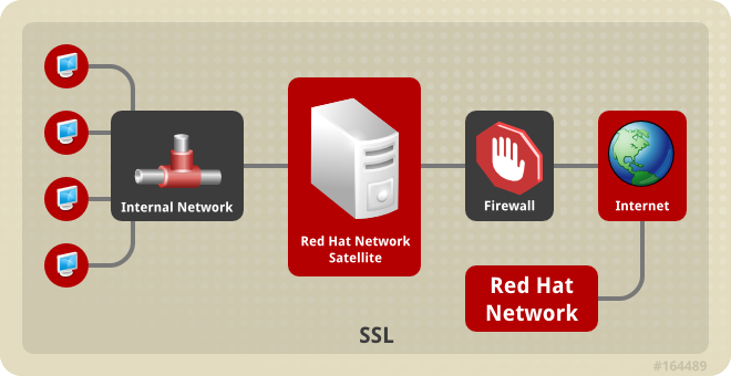 Avis Red Hat Satellite : La gestion centralisée des infrastructures - Appvizer